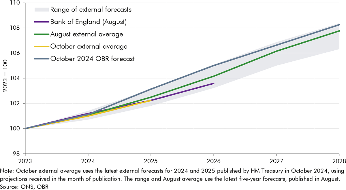 Line chart comparing our forecast with external averages and a swathe of the range of external forecasts for real GDP