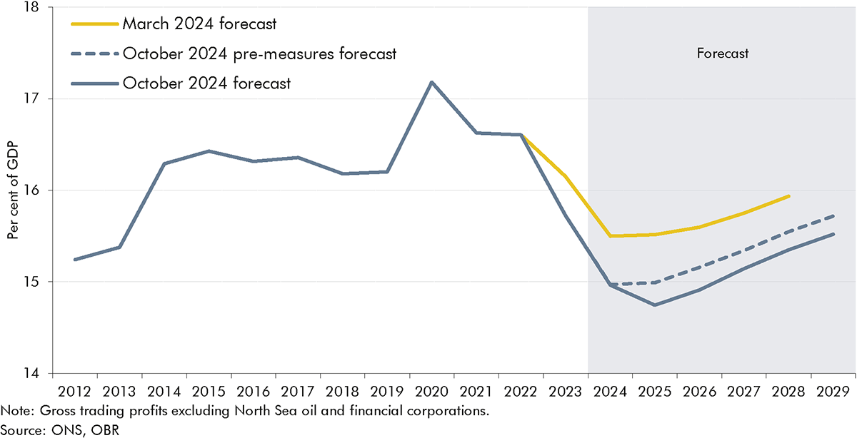 Line chart showing profits as a share of GDP forecast