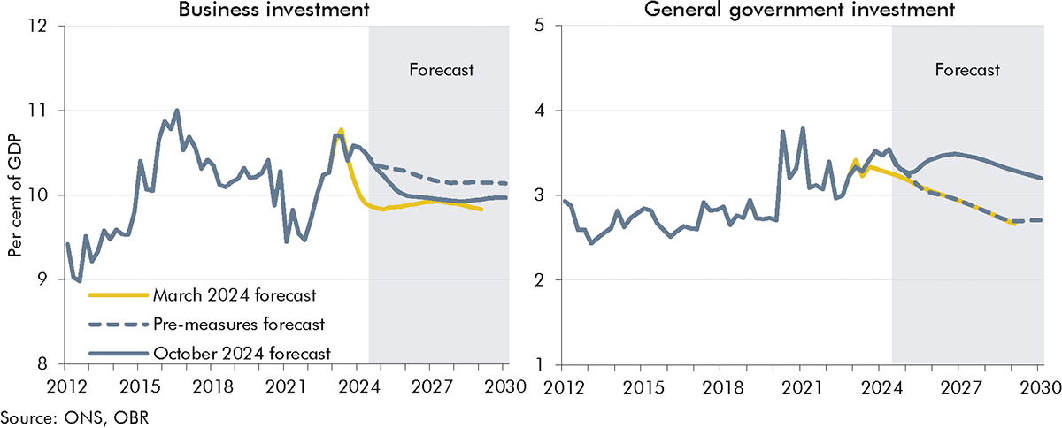 Side-by-side line charts showing October 2024 forecast for business and government investment as a share of GDP