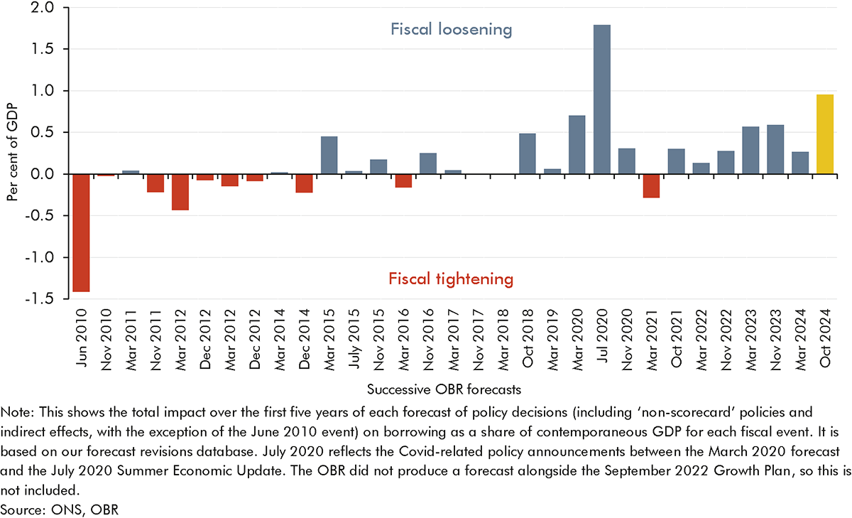 Bar chart showing the size of fiscal policy packages from 2010 to 2024.