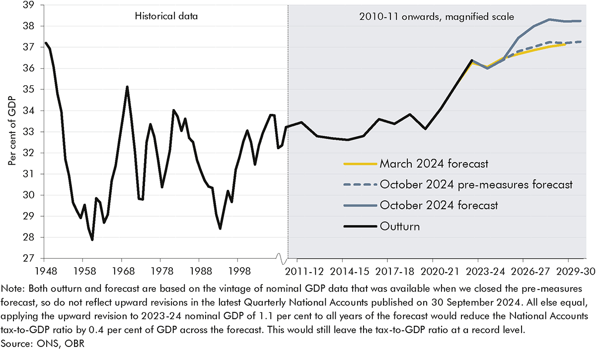 Line chart showing National Accounts taxes increasing as a share of GDP in the October forecast reaching a high of 38.3 in 2027-28.