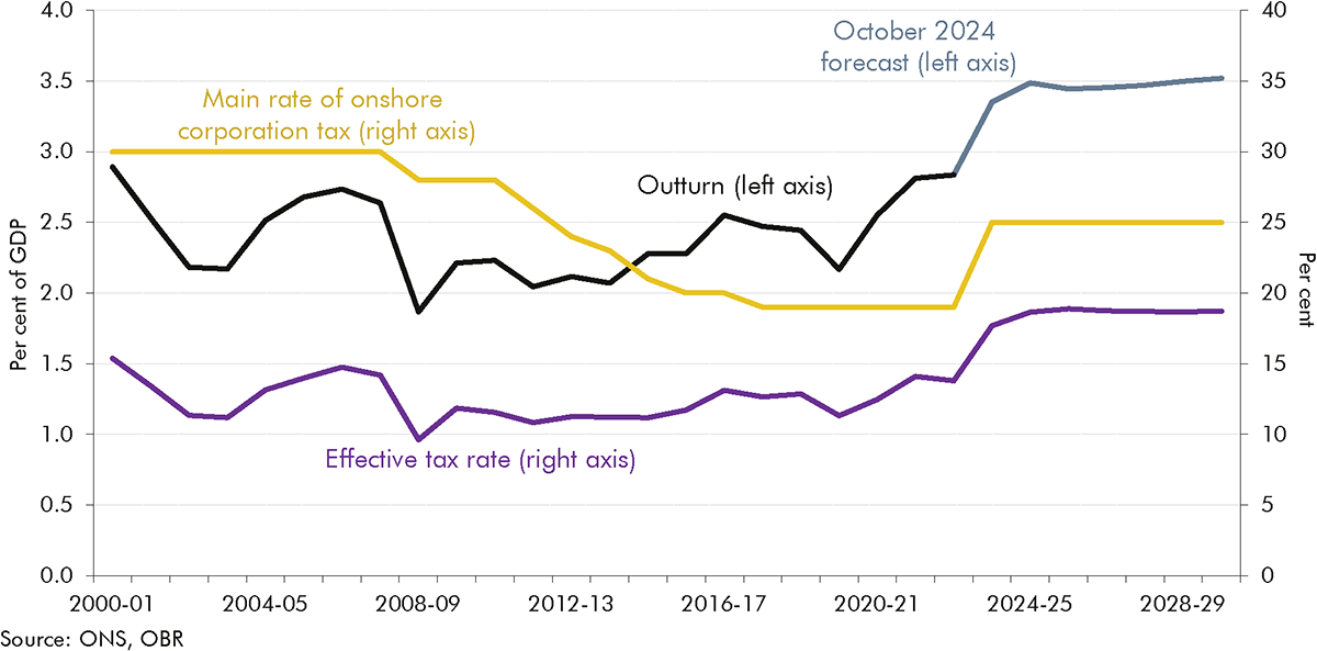 Line chart showing onshore corporation tax as a share of GDP.