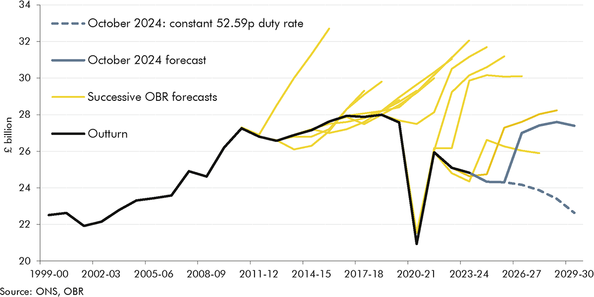 Porcupine chart showing fuel duty successive OBR forecasts versus outturn between 1999-00 and 2029-30.