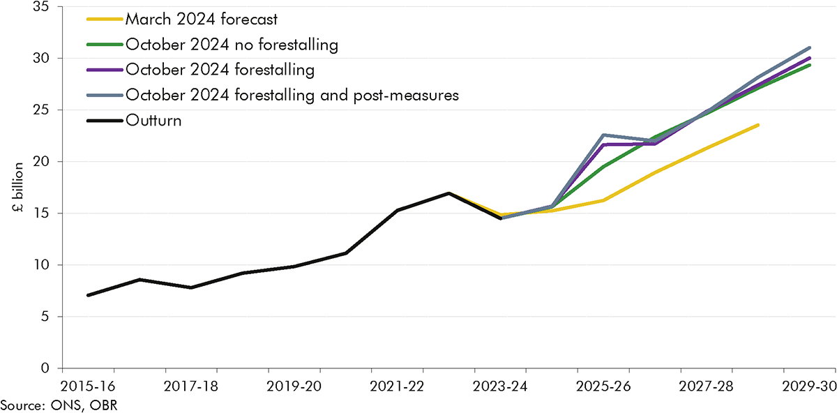 Line chart showing CGT receipts, which compares the March 2024 forecast, and the latest forecast with and without forestalling, and with and without measures.