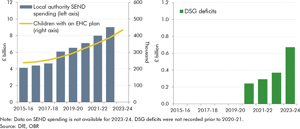 Side-by-side charts showing special educational needs-related child numbers, spending and deficits.