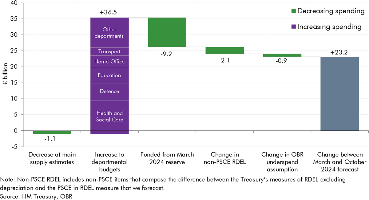 Waterfall chart showing the changes to RDEL spending in 2024-25 compared to our March forecast.