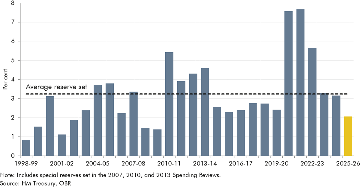 Bar chart showing CDEL reserves set at spending reviews as share of CDEL.