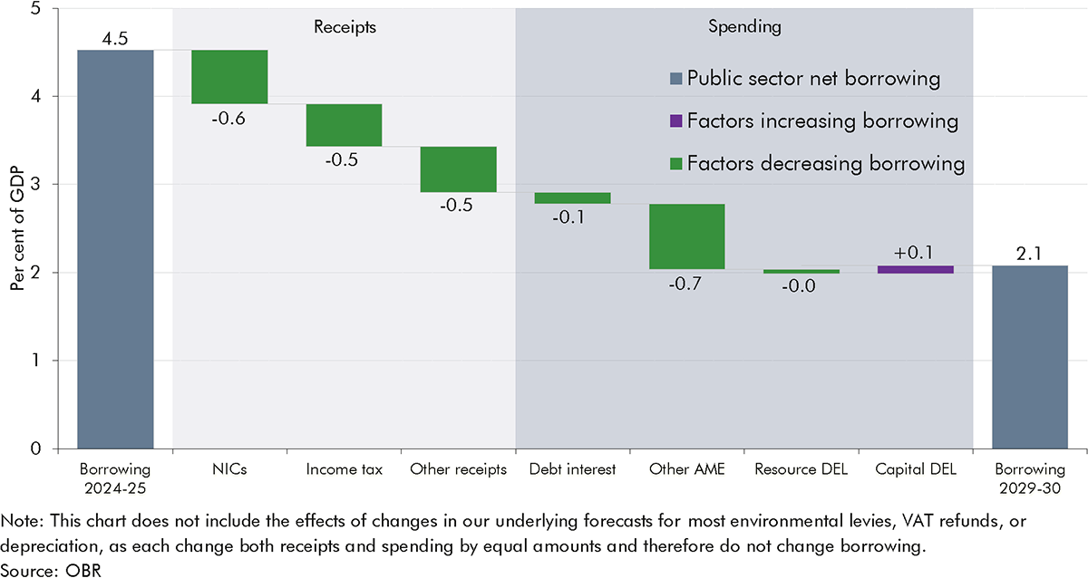 Waterfall chart showing sources of the fall in borrowing between 2024-25 and 2029-30.