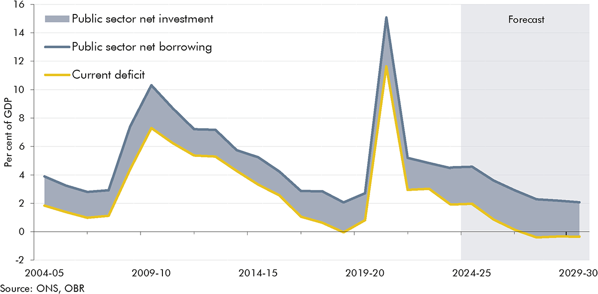 Chart showing borrowing, current budget and net investment from 2004-05 to 2028-29.