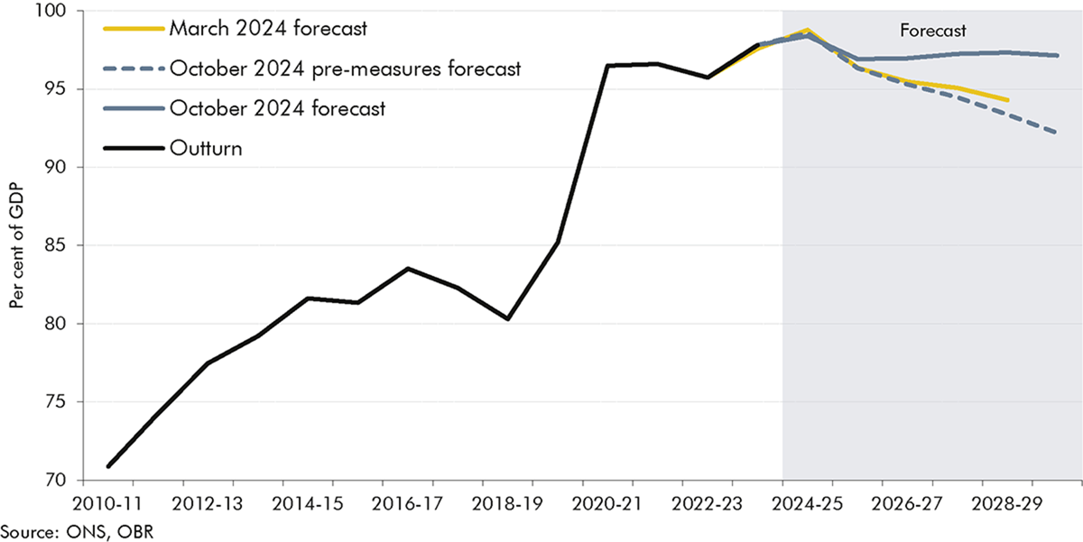 Chart showing public sector net debt since 2010-11.