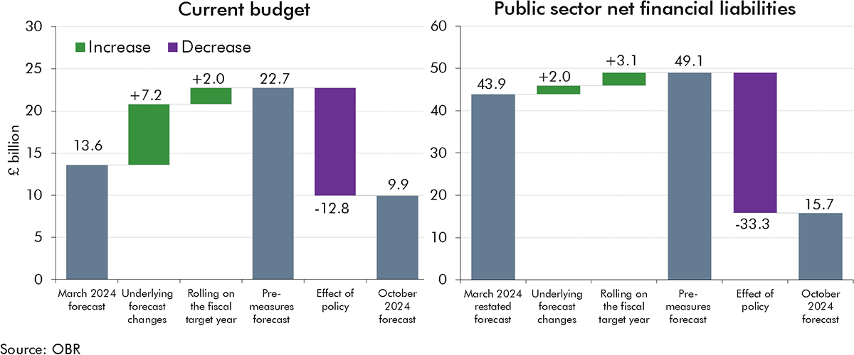 Side-by-side waterfall charts showing current budget and PSNFL (proposed fiscal targets, headroom compared to March).