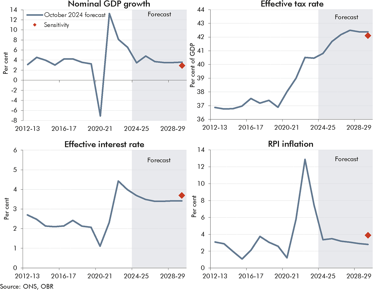 Panel of four line charts showing nominal GDP growth, effective tax rate, effective interest rate, and RPI inflation.