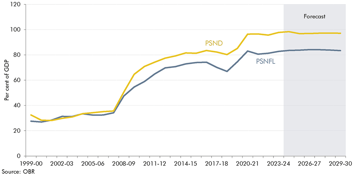 Line chart showing PSND and PSNFL as a share of GDP.