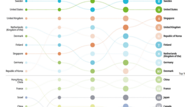 Top innovator countries over the last 5 years & this year's top 3 by region