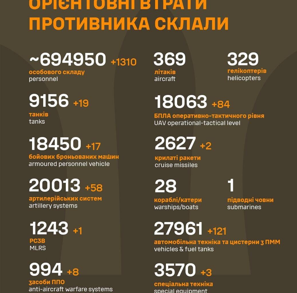 Losses of the Russian military to 31.10.2024