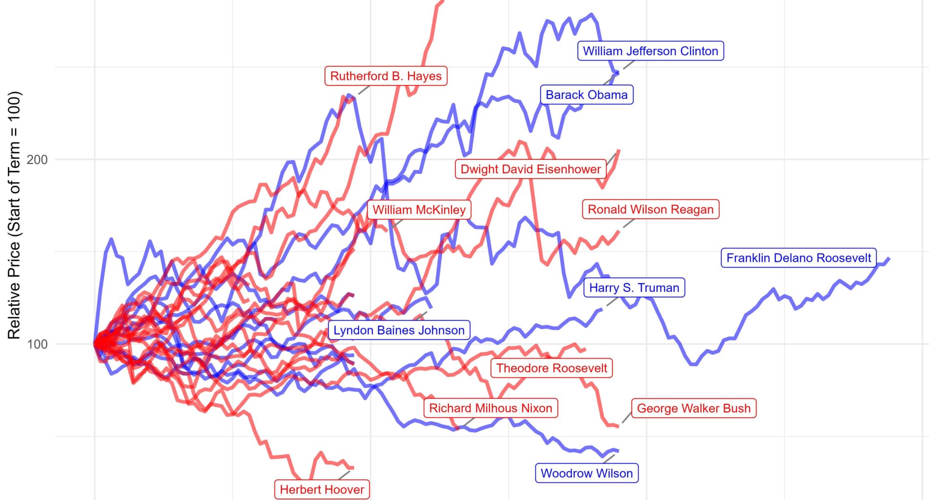 [OC] Stock Market Performance Under Presidents Since Rutherford Hayes