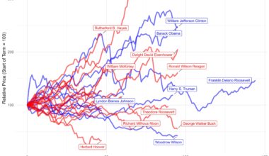 [OC] Stock Market Performance Under Presidents Since Rutherford Hayes