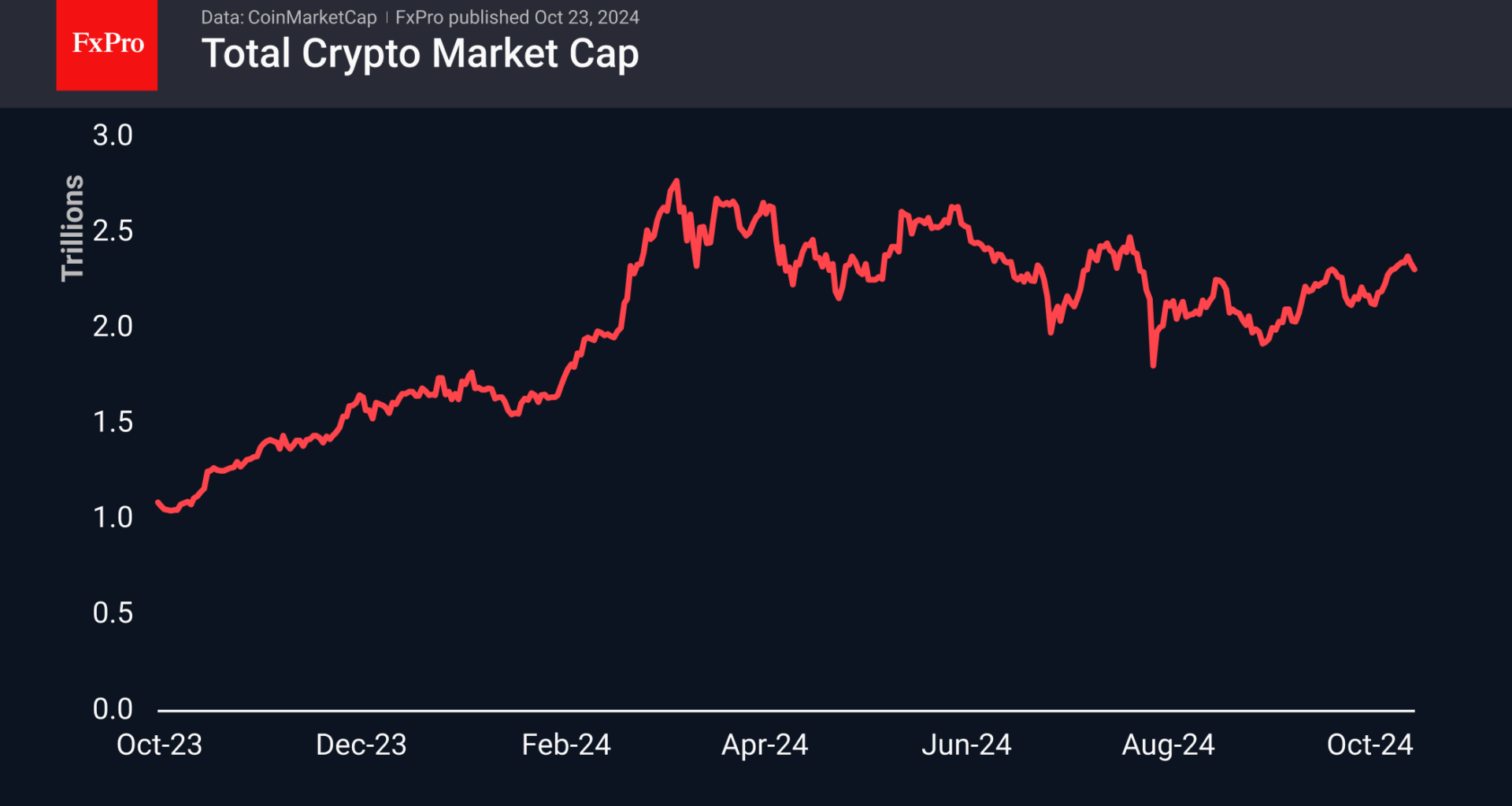 Forex - Crypto market undergoes correction