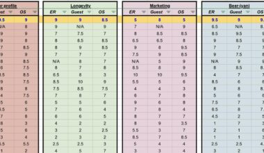 [OC] I made a spreadsheet to collect our scores for beers we try, named The Beer-lin Wall.