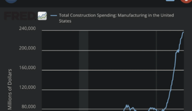 Manufacturing investment skyrocketed under Biden after falling under Trump