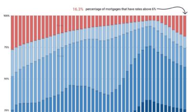 Outstanding mortgages by interest rate in the US