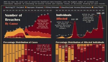 Healthcare Data Breaches in the US