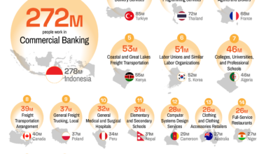 [OC] Comparing sizes of industries to country populations – If industries were countries, with data from 2024.