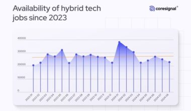 Hybrid tech job postings stay stable despite return-to-office policies grabbing headlines