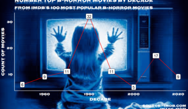 [OC] B-Horror Movies Throughout the Years