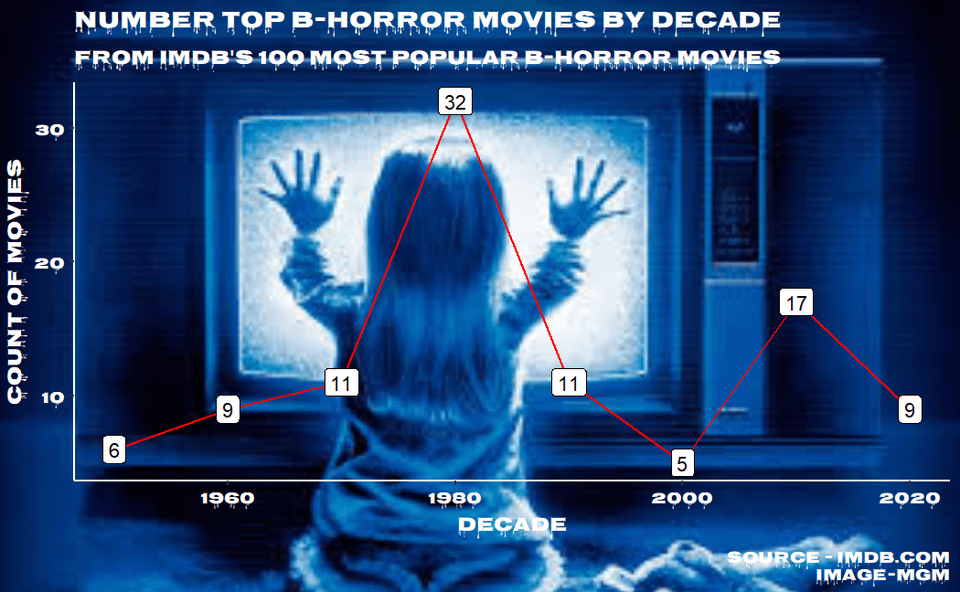 [OC] B-Horror Movies Throughout the Years