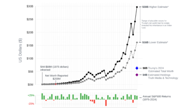 [OC] Trump inherited $500 million from his father. He'd be 3x as rich if he'd invested it in an index fund and never gone into business.