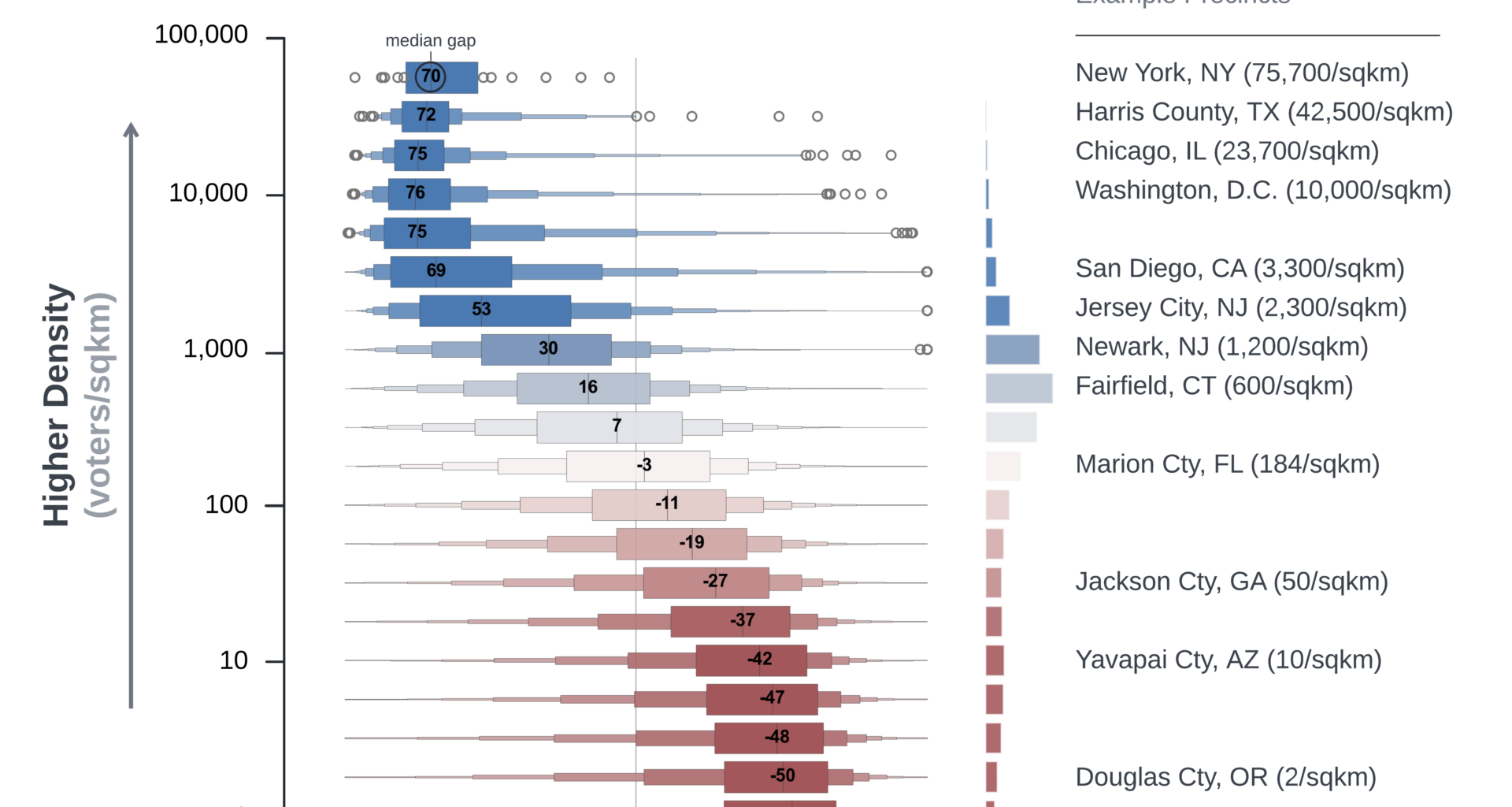 [OC] Density vs. outcome for 146,000 precincts in 2020