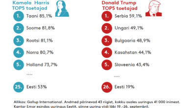 Vaata, milliste riikide elanike seas on enim Harrise ja Trumpi toetajaid