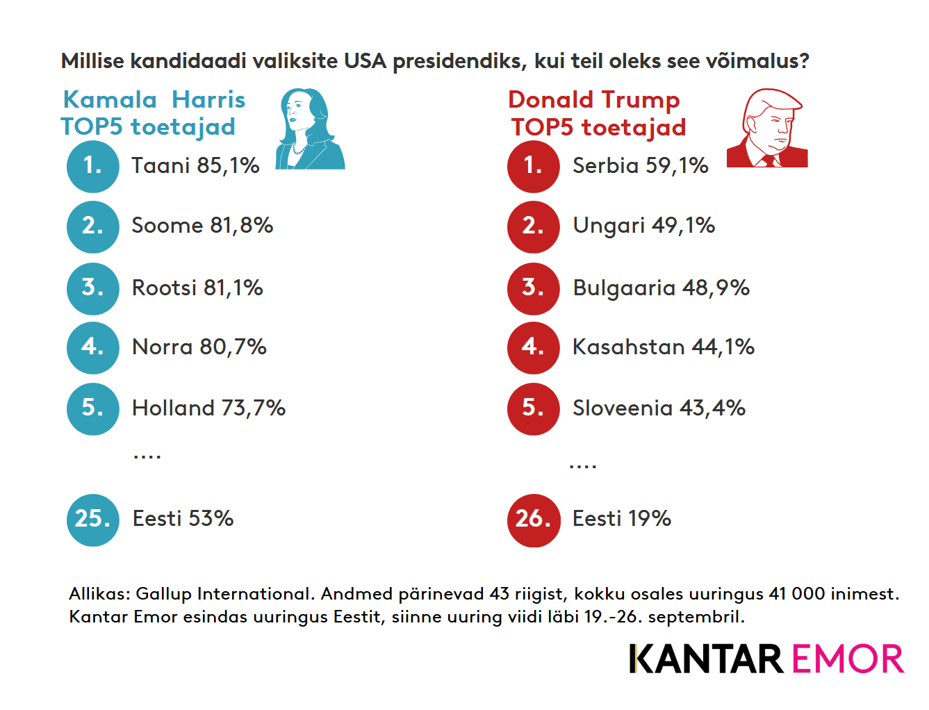 Vaata, milliste riikide elanike seas on enim Harrise ja Trumpi toetajaid