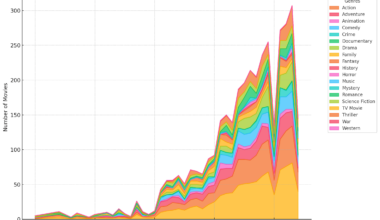 [OC] Growth of movie genres over time from my personal movie watchlist DB.