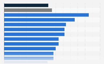 Finland is now ranked 3rd in terms of unemployment rate in EU