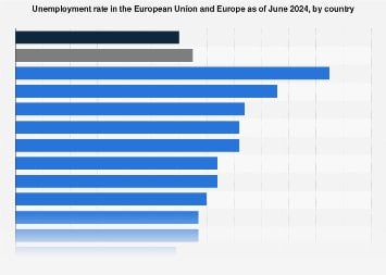 Finland is now ranked 3rd in terms of unemployment rate in EU