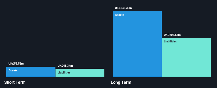 LSE:BOWL Financial Position Analysis as at Oct 2024