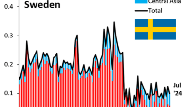 All EU countries, except Sweden, are involved in large-scale transshipments to Russia through Central Asia. Russia's invasion of Ukraine is a test of whether EU leaders can distinguish right from wrong. Sweden and Finland have shown a moral compass, while the rest of the EU has not.