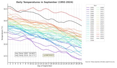 [OC] With September (my birth month) concluded I used Python to create a visualisation of daily September temperatures over the years, focusing on the last five years to highlight increases