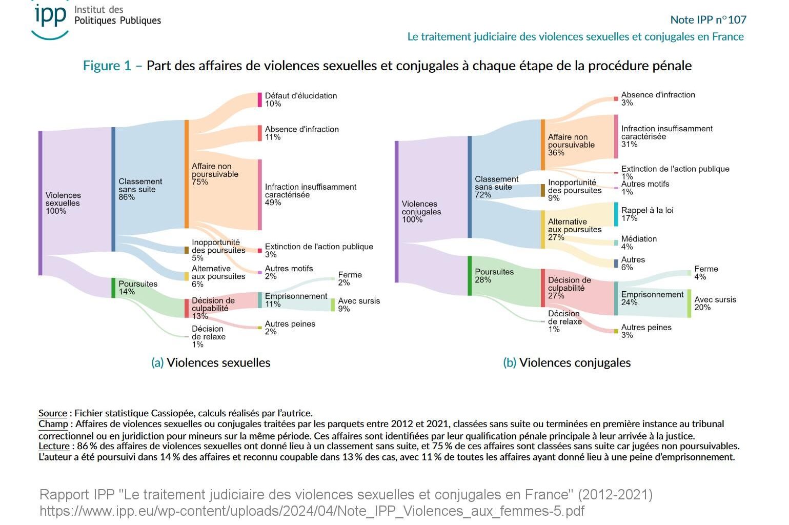 Part des affaires de violences sexuelles et conjugales à chaque étape de la procédure pénale (2012-2021)