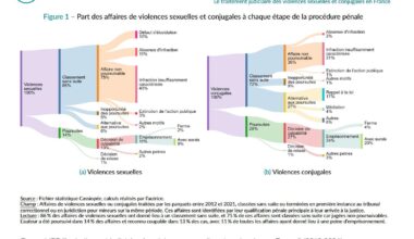 Part des affaires de violences sexuelles et conjugales à chaque étape de la procédure pénale (2012-2021)