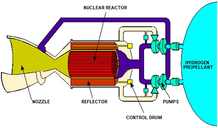 A diagram showing a nuclear thermal propulsion system, with a chamber for hydrogen connected to several pumps, a reactor chamber and a nozzle that the propellant is ejected from.