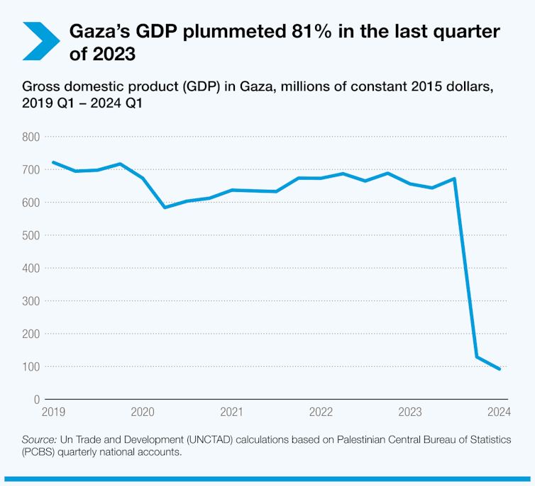 A graph showing the sharp drop in Gaza's GDP after October 2023.