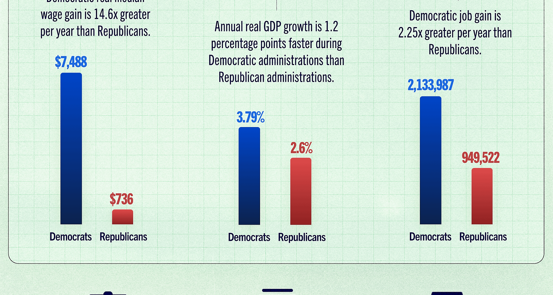 Economy under Dem Administrations - More business growth, Higher wages, More jobs