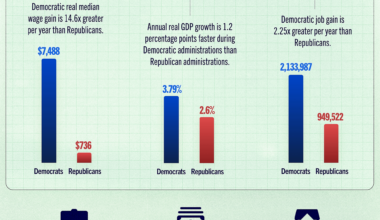 Economy under Dem Administrations - More business growth, Higher wages, More jobs