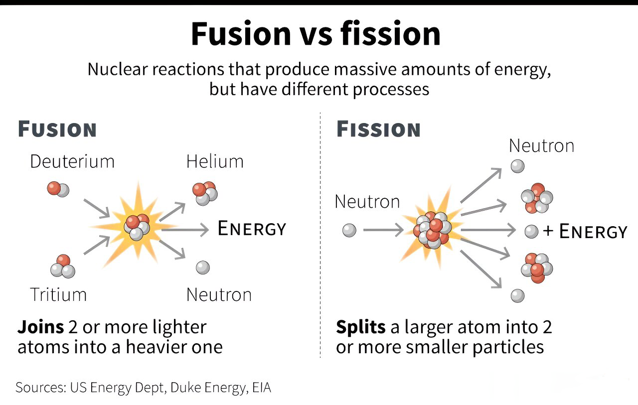 Graphic comparing nuclear fusion vs fission, two physical processes that produce massive amounts of energy and yield millions of times more energy than other energy sources.