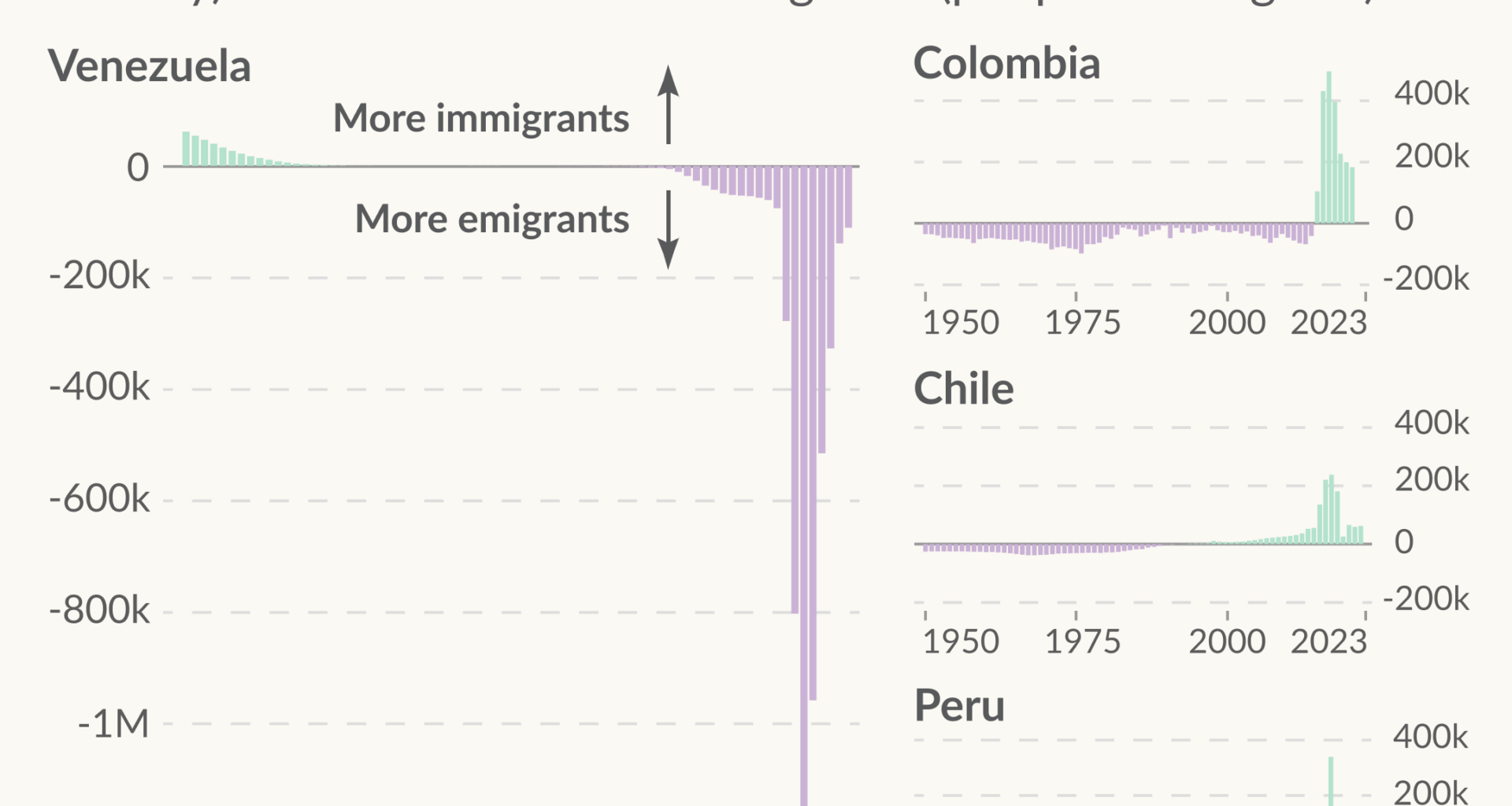 [OC] Venezuelan emigration: a major demographic shift in South America