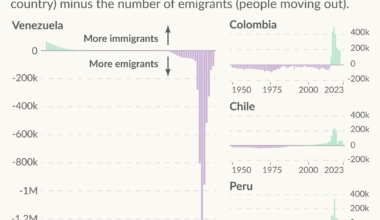 [OC] Venezuelan emigration: a major demographic shift in South America