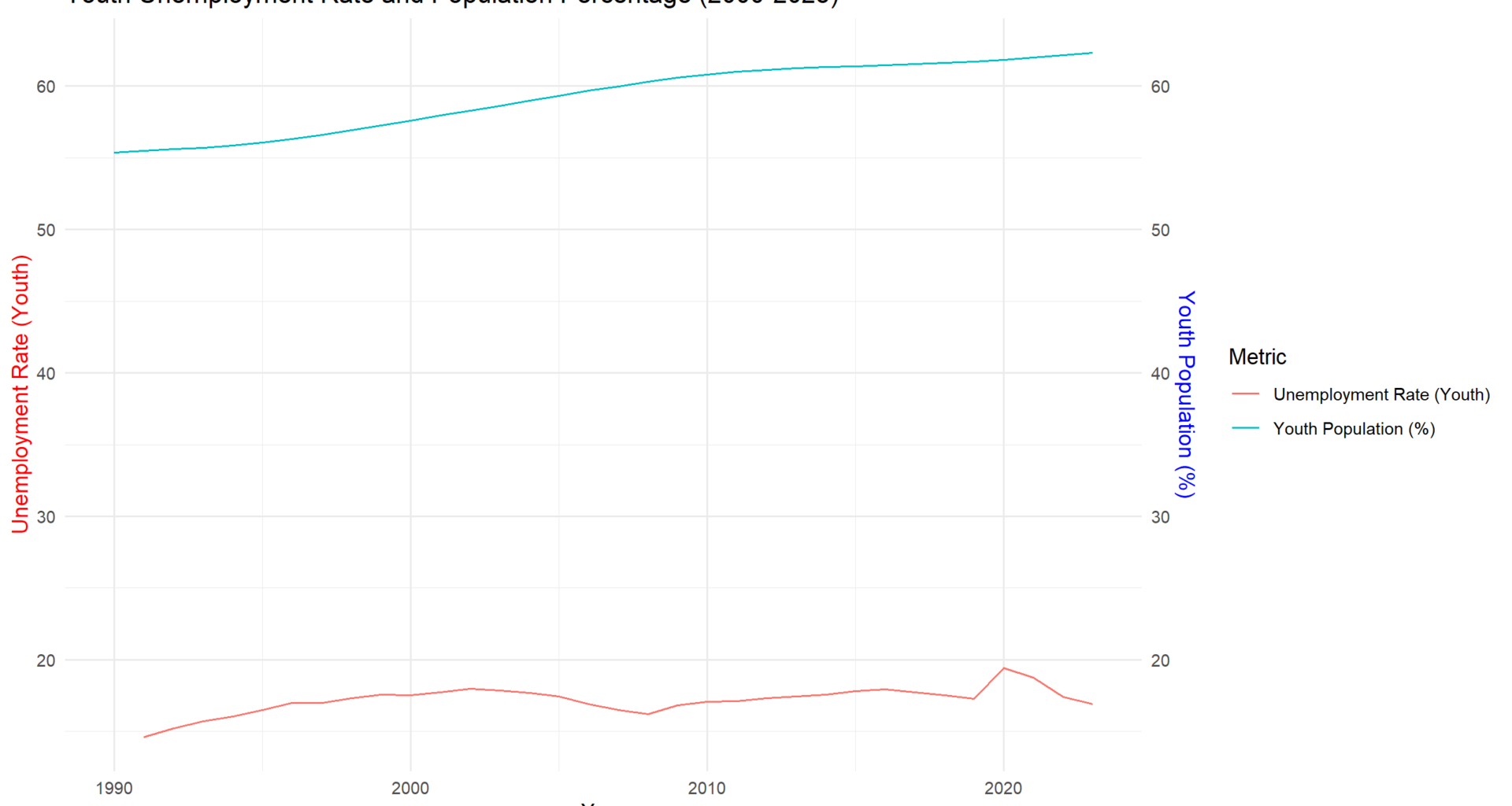 Youth Employment Trends in Developing Countries (2000-2023) [oc]